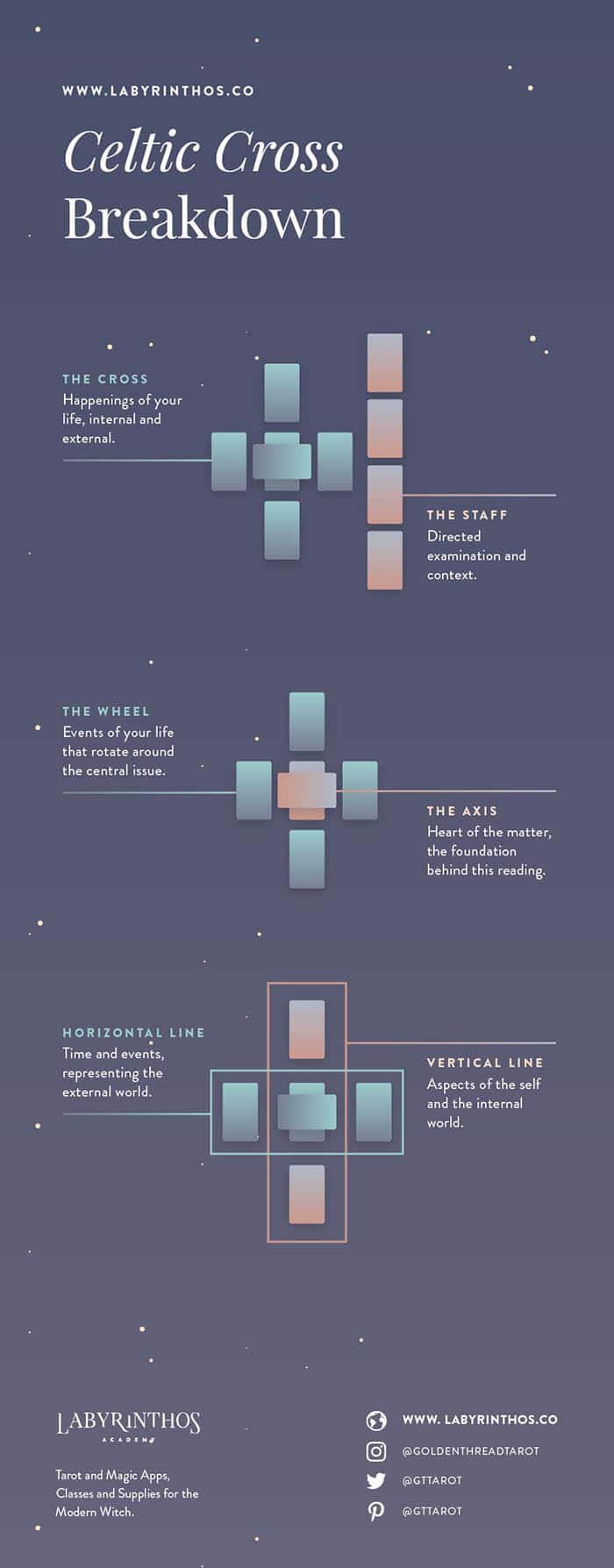 celtic-cross-tarot-spread-10-card-tarot-spread-anatomy-detail-full-infographic.jpg